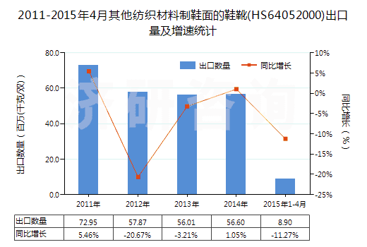 2011-2015年4月其他紡織材料制鞋面的鞋靴(HS64052000)出口量及增速統(tǒng)計(jì)
